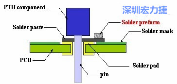 增加焊錫量的另一選擇-預(yù)成型錫片