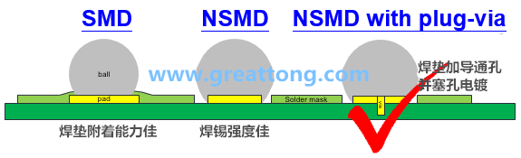 深圳宏力捷認(rèn)為BGA最好的焊墊設(shè)計建議為【NSMD+plugged-via(塞孔)】，這里的via是micro-via并使用鍍銅填孔制程，所以實驗中也加入了via-in-pad并填孔的參數(shù)。