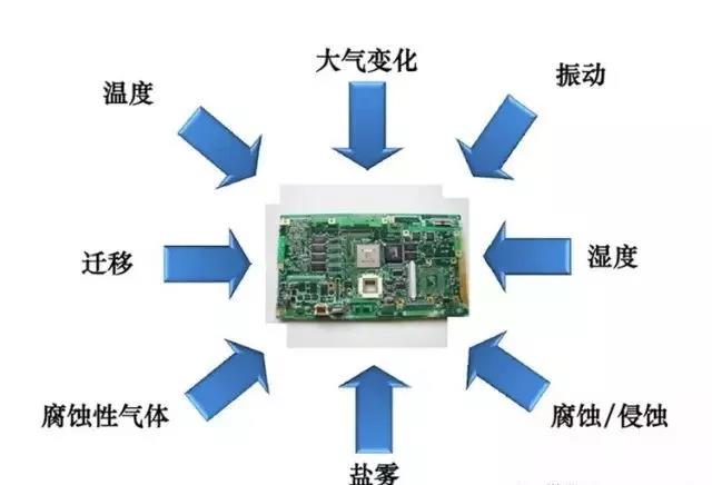 常見的環(huán)境因素如濕度、粉塵、鹽霧、霉菌等會(huì)引起的PCBA各種失效問題產(chǎn)生