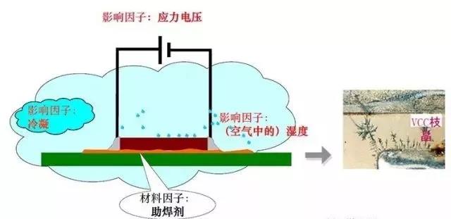 蒸汽/濕度+離子污染物（鹽類，助焊劑活性劑）=可導(dǎo)電的電解質(zhì)+應(yīng)力電壓=電化學(xué)遷移