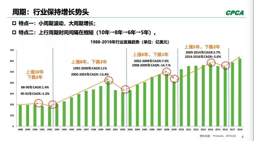 PCB全球產出從2008年400多億美元到2018年超過了600億美元。