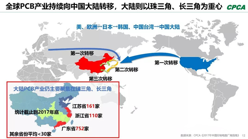 全球產業(yè)向中國轉移，本土PCB產業(yè)鏈實現(xiàn)崛起，打造了黃金十年。