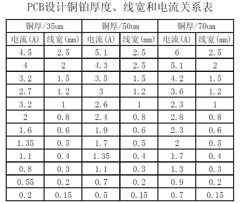 PCB設(shè)計(jì)銅鉑厚度、線寬和電流關(guān)系表