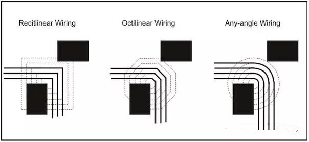 圖3：左邊和中間的圖：傳統(tǒng)自動布線器在緊鄰元件之間只能布3根線。右圖：任意角度布線時的空間足以在相同路徑上布4根線而不違反DRC。