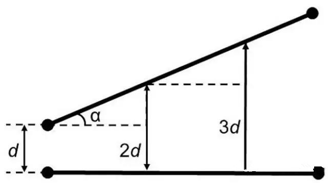 圖7：如何導(dǎo)線段之間有個夾角，那么串?dāng)_等級將隨這個夾角的增加而減小(d：導(dǎo)線段之間的距離，α：導(dǎo)線段之間的夾角)。