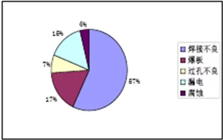電裝不良統(tǒng)計圖