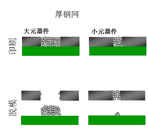 如果鋼網(wǎng)開孔面積比率達(dá)不到要求（鋼網(wǎng)太厚），就會(huì)出現(xiàn)下圖的情況