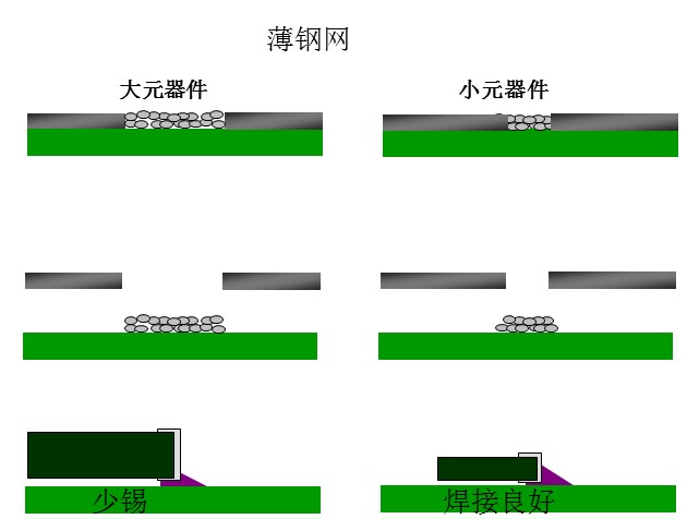 最直接的解決方案是降低鋼網(wǎng)的厚度，增加開孔面積比率