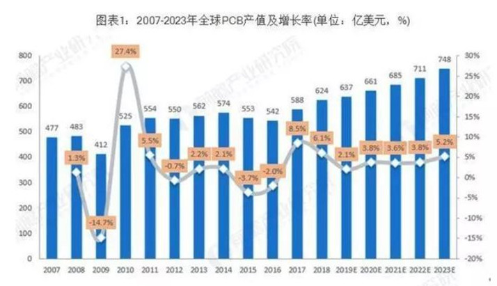 據(jù)Prismark預(yù)測，未來五年全球PCB市場將保持溫和增長，物聯(lián)網(wǎng)、汽車電子、工業(yè)4.0、云端服務(wù)器、存儲(chǔ)設(shè)備等將成為驅(qū)動(dòng)PCB需求增長的新方向。