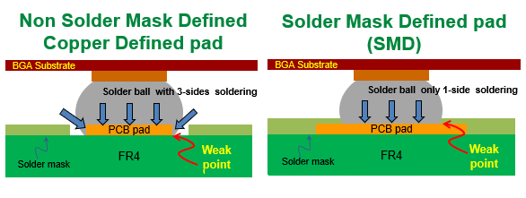 PCBA大講堂：SMD和NSMD焊墊設計的區(qū)別、優(yōu)缺點與使用時機建議