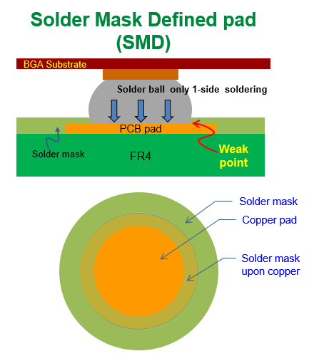 什么是SMD (Solder Mask Defined)，防焊限定焊墊