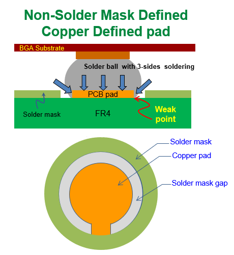 什么是 NSMD (Non-Solder Mask Defined)，非防焊限定焊墊，銅箔獨立焊墊