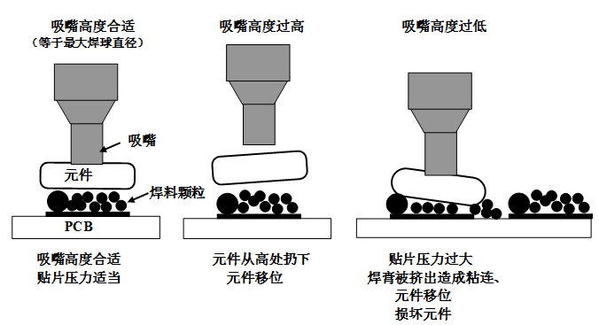 SMT貼片壓力過大，焊膏擠出量過多，容易造成焊膏粘連，再流焊時容易產(chǎn)生橋接