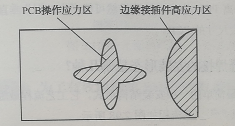 PCB的翹曲應(yīng)力集中區(qū)、近接插件的安裝應(yīng)力集中區(qū)