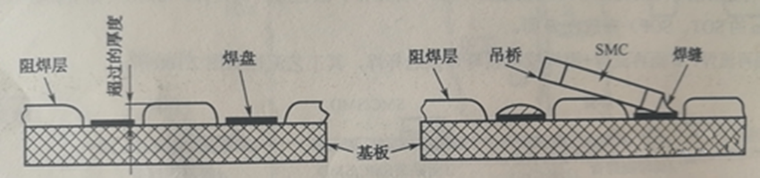 阻焊膜過(guò)厚超過(guò)PCB銅箔焊盤(pán)厚度，再流焊時(shí)便形成吊橋與開(kāi)路