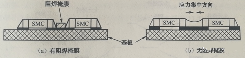 當(dāng)有兩個(gè)以上靠得很近的SMD，其焊盤(pán)共用一條導(dǎo)線(xiàn)時(shí)，應(yīng)用阻焊將其分開(kāi)，以免焊料收縮時(shí)產(chǎn)生應(yīng)力使SMD移位或者拉裂