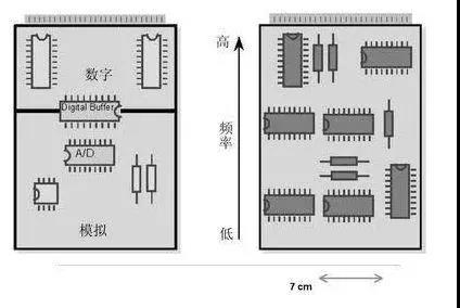 圖1（左）將數(shù)字開關動作與模擬電路隔離開，將電路的數(shù)字和模擬部分分開。 （右）高頻和低頻應盡可能分開。高頻組件應靠近電路板的連接器。