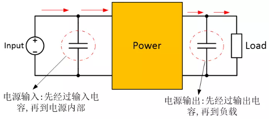 為確保穩(wěn)定的輸入/輸出電壓，增加輸入/輸出電容器