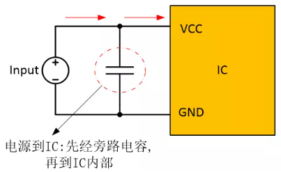  在電源和IC之間添加旁路電容器，以確保穩(wěn)定的輸入電壓并濾除高頻噪聲。