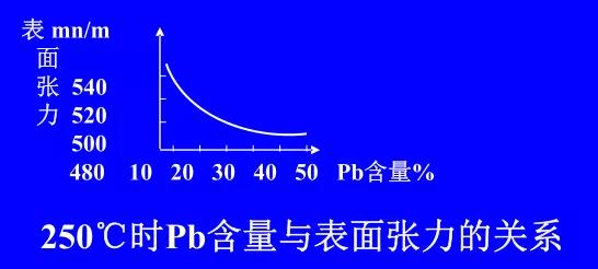 在Sn-Pb焊料中增加鉛的含量，當Pb的含量達到37％時，表面張力明顯減小。