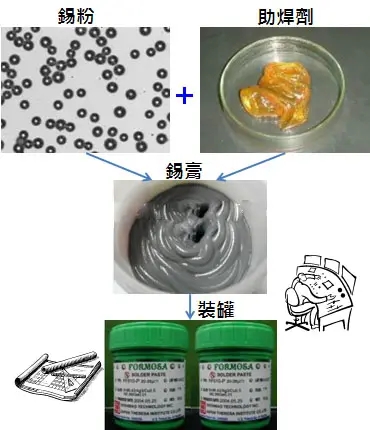 SMT貼片加工對(duì)于助焊劑的要求